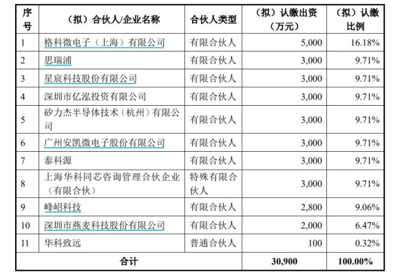 中国十大配资公司 华科致芯增资至3.09亿元，背后“金主”有6家上市公司